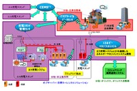日産・オリックスなどのエネルギー技術開発をNEDOが支援 画像