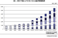 中国人観光客の経済規模、2015年に5599億円…矢野経済 画像