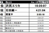 沢尻エリカが1位…上半期テレビを賑わわせたタレント 画像