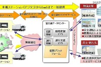 富士通、クラウドによる物流支援…デジタコが情報収集 画像