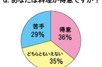 「料理が得意」36%…主婦の実態 画像