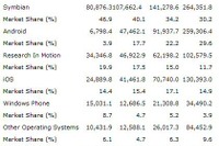 2014年までにAndroidとSymbianが約6割 米社予測 画像