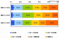 ソーシャルゲーム、ビジネスウーマン「1日1時間以上」 画像
