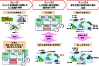 モバイル空間統計による人口分布と時間変動の推計 NTTドコモと東大が共同研究 画像