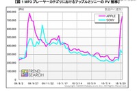 ソニー ウォークマン、新型iPodに迫る…MP3プレーヤー市場 画像