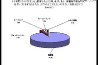 恋愛に有効な遊園地アトラクション…好きな人と 画像
