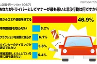 絶対に乗りたくないドライバーの車、1位は… 画像