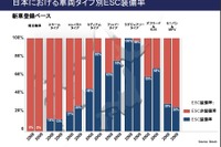 横滑り防止装置、新車装着率が増加…軽、小型車への普及が課題 画像