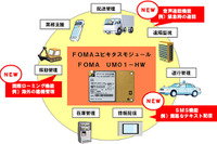 NTTドコモ、FOMAユビキタスモジュールを低価格化 音声通話にも対応 画像