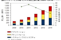 国内クラウド、2014年は1534億円市場に　2009年比4.9倍…IDC 画像