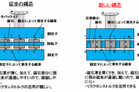 NEDO、レアアースを使わないハイブリッド車用モータの開発に成功 画像