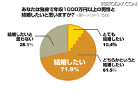年収1000万円以上の“独千男”、未婚女性が嗅ぎ分ける秘訣 画像
