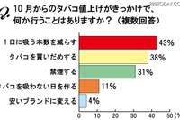 タバコ値上げ、喫煙者の対策「本数減らす」がトップ 画像