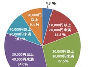 妻を説得する小遣い制の夫、勝率10割は16% 画像
