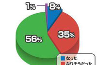 猛暑で電気使用量アップの県、一位は秋田県 画像