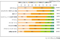3Dへの期待、裸眼がダントツ 画像