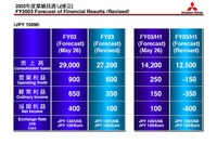三菱が業績予想を下方修正---米工場の拡張延期 画像