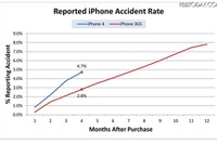 iPhone 4は3GSより壊れやすい…米調査 画像