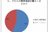 「次のケータイ」2人に1人がスマートフォン 画像