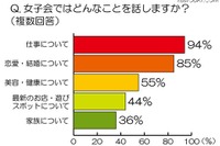 「女子鍋」20-30代が囲む…話題のトップ 画像