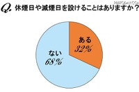 喫煙者の32％が休煙・減煙「ある」…エアー喫煙も 画像