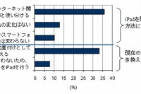 iPadの利用目的…インターネットと電子書籍 画像