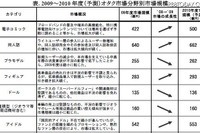 「オタク市場」恋愛シミュレーションゲームなど拡大…矢野経済 画像