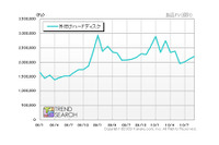 「テレビ録画用」として注目の外付けHDD 画像