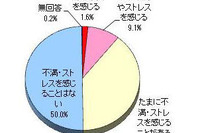 起動・終了時間や多すぎる機能にストレス…デジタル家電ストレス調査 画像