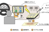 スマートフォンのアプリを車載器で利用 KDDI研究所が技術開発 画像