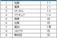 緊急速報から5分で地震一色…ツイッター利用動向9月 画像