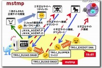 国内100社以上が感染---mstmp出現 画像