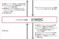 ソフトバンクBB、モバイル開発・導入の支援センター設立 画像