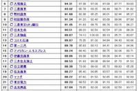 企業サイトのユーザビリティ、JX日鉱日石エネルギーが1位に 画像
