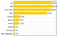 SNS認知率、1位GREEは93.0%…利用頻度はmixiがトップ 画像