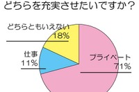 プライベートの過ごし方調査、5割が「ホームシアターあれば」 画像