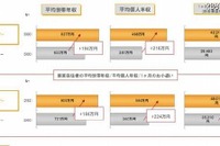 iPadの総接触時間、132分でテレビを上回る 画像