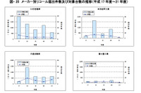 2009年度のリコール…メーカー別台数 画像
