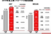 日産の中間期決算…グローバルで販売好調、経常利益が9.5倍 画像