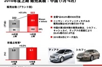 日産志賀COO、逆風下でも「力強い業績回復」 画像