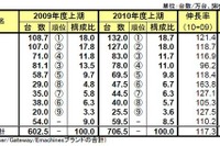 国内パソコン出荷が過去最高、1位はNEC…2010年度上半期 画像