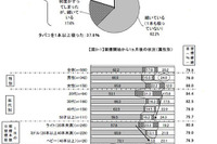 タバコ値上げから1か月、「禁煙続いている」は62％ 画像