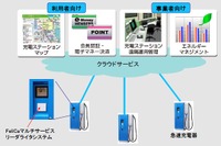 NEC、EV充電器とクラウドを統合…保守運用を遠隔操作 画像