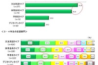 就職内定率が高い学生---タイプ別 画像