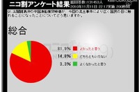 ［尖閣ビデオ流出］流出してよかった---8割超 画像