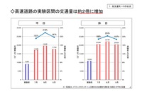 【高速道路新料金】無料化で交通量2倍…3か月 画像