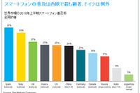 スマートフォン普及率、グローバル調査結果 画像