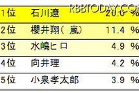 父親の24%が子供と自宅で食事を共にしていない 画像