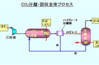 JFEエンジニアリング、CO2を固体化して回収する技術開発に成功 画像