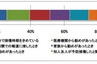 「もう受けた」はまだ2割、インフルエンザ予防接種 画像